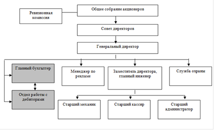 Реферат: Разработка организационной структуры ООО ПК Витязь